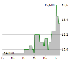 NABALTEC AG Chart 1 Jahr