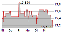 NABALTEC AG 5-Tage-Chart