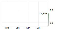 NABLA SPA Chart 1 Jahr