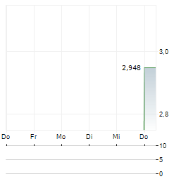 NABLA Aktie 5-Tage-Chart