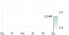 NABLA SPA 5-Tage-Chart