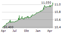 NABORS ENERGY TRANSITION CORP II Chart 1 Jahr