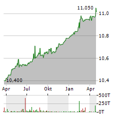 NABORS ENERGY TRANSITION CORP II Aktie Chart 1 Jahr