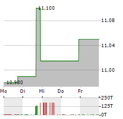 NABORS ENERGY TRANSITION CORP II Aktie 5-Tage-Chart