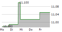 NABORS ENERGY TRANSITION CORP II 5-Tage-Chart