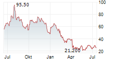 NABORS INDUSTRIES LTD Chart 1 Jahr