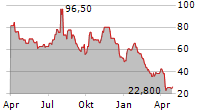 NABORS INDUSTRIES LTD Chart 1 Jahr