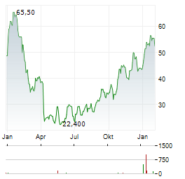 NABORS INDUSTRIES Aktie Chart 1 Jahr