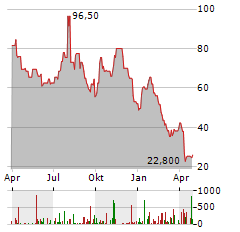 NABORS INDUSTRIES Aktie Chart 1 Jahr