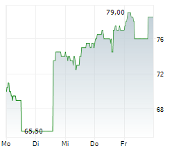 NABORS INDUSTRIES LTD Chart 1 Jahr