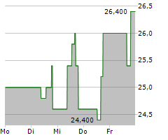 NABORS INDUSTRIES LTD Chart 1 Jahr