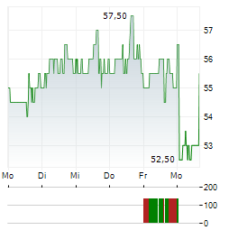 NABORS INDUSTRIES Aktie 5-Tage-Chart