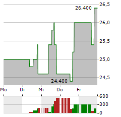 NABORS INDUSTRIES Aktie 5-Tage-Chart