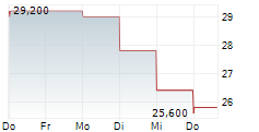 NABORS INDUSTRIES LTD 5-Tage-Chart