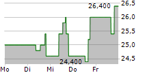 NABORS INDUSTRIES LTD 5-Tage-Chart