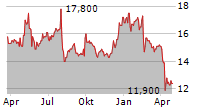 NABTESCO CORPORATION Chart 1 Jahr