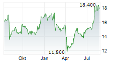 NABTESCO CORPORATION Chart 1 Jahr