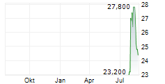 NABTESCO CORPORATION Chart 1 Jahr