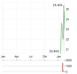 NABTESCO Aktie Chart 1 Jahr