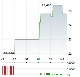 NABTESCO Aktie 5-Tage-Chart