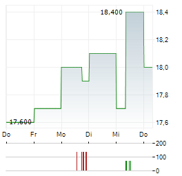 NABTESCO Aktie 5-Tage-Chart