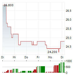 NABTESCO Aktie 5-Tage-Chart