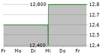 NABTESCO CORPORATION 5-Tage-Chart