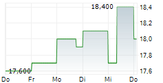 NABTESCO CORPORATION 5-Tage-Chart