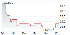 NABTESCO CORPORATION 5-Tage-Chart