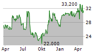 NACCO INDUSTRIES INC Chart 1 Jahr