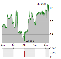 NACCO INDUSTRIES Aktie Chart 1 Jahr