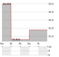 NACCO INDUSTRIES Aktie 5-Tage-Chart