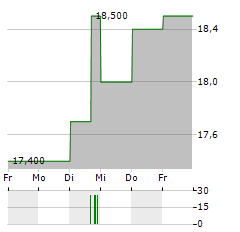 NACHI-FUJIKOSHI Aktie 5-Tage-Chart