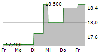 NACHI-FUJIKOSHI CORPORATION 5-Tage-Chart