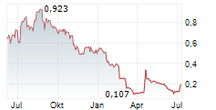 NACON SA Chart 1 Jahr