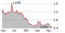 NACON SA Chart 1 Jahr