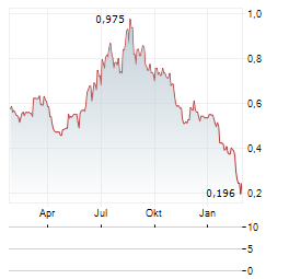 NACON Aktie Chart 1 Jahr