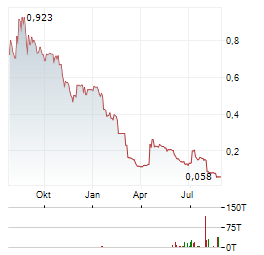 NACON Aktie Chart 1 Jahr