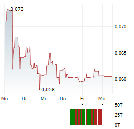 NACON Aktie 5-Tage-Chart