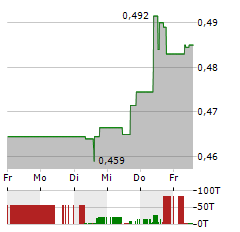 NACON Aktie 5-Tage-Chart