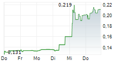 NACON SA 5-Tage-Chart