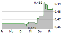 NACON SA 5-Tage-Chart