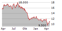 NAFCO CO LTD Chart 1 Jahr