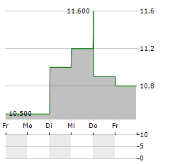 NAFCO Aktie 5-Tage-Chart