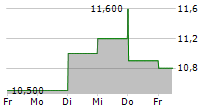 NAFCO CO LTD 5-Tage-Chart