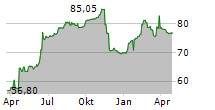 NAFTOGAZ OF UKRAINE NJSC Chart 1 Jahr