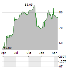 NAFTOGAZ Aktie Chart 1 Jahr