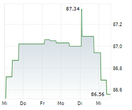 NAFTOGAZ OF UKRAINE NJSC Chart 1 Jahr NAFTOGAZ OF UKRAINE NJSC Chart 1 Jahr