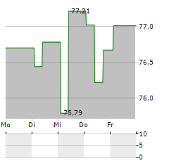 NAFTOGAZ Aktie 5-Tage-Chart