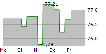 NAFTOGAZ OF UKRAINE NJSC 5-Tage-Chart